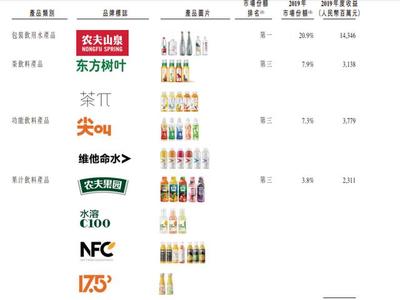 農(nóng)夫山泉上市疑云背后 分紅96億與舉債填坑，功能性茶飲料研制成新焦點